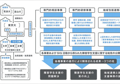 障害のある学生が､｢学び｣｢働き｣活躍できる社会に 02